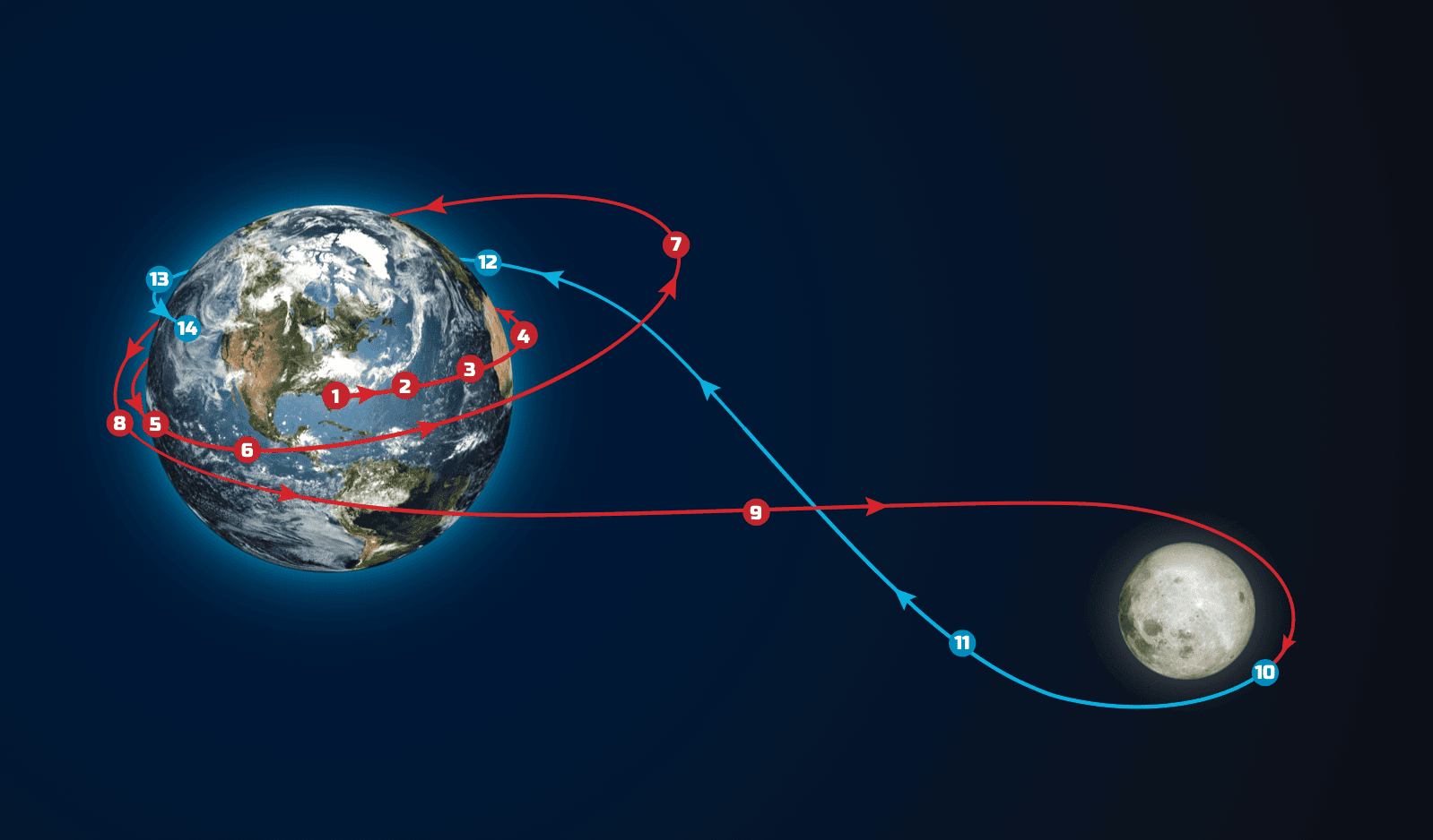 Spacecraft trajectory from Earth to the Moon with numbered path points.